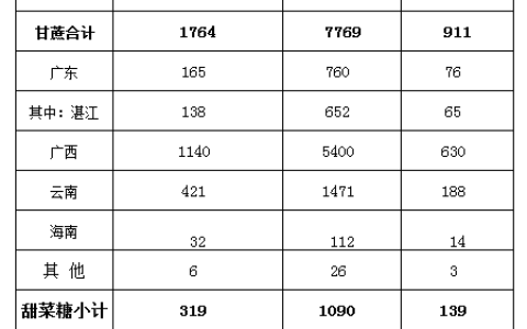 2019/20年制糖期截至10月底全国食糖产销、进出口数据及产量预估情况