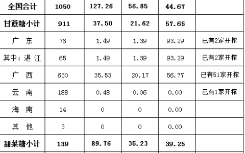 至11月底全国开榨糖厂86家 产糖127万吨 产销率45%