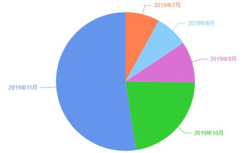 11月份我国成品糖产量100万吨 同比增幅较大