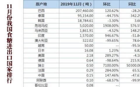 11月份我国食糖进出口统计以及进出口国排行