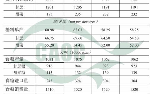 2019年12月中国农产品供需形势分析（食糖）
