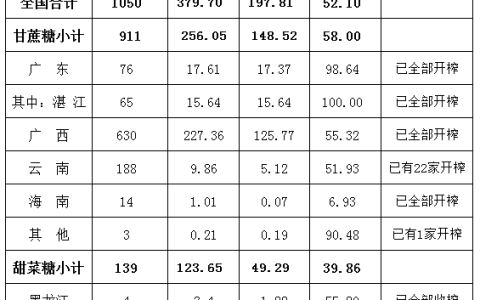 截至2019年12月底全国产糖379万吨 同比增140万吨