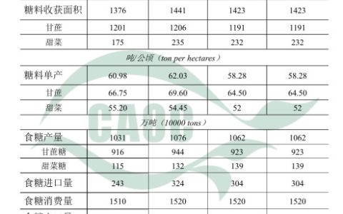 农业农村部：2020年1月中国农产品供需形势分析(食糖)