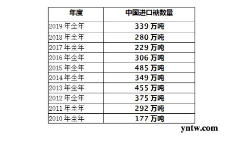 2019年我国进口糖339万吨 同比增59万吨 近10年我国进口糖统计