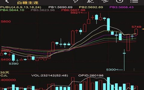 白糖期货盘面冲高上扬 今日广西、云南白糖现货报价提高