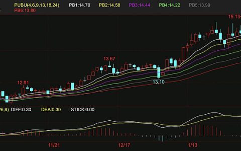 本周国际糖价上扬 周五报收14.92美分 国内进口糖成本超6000元/吨(按85%关税计)