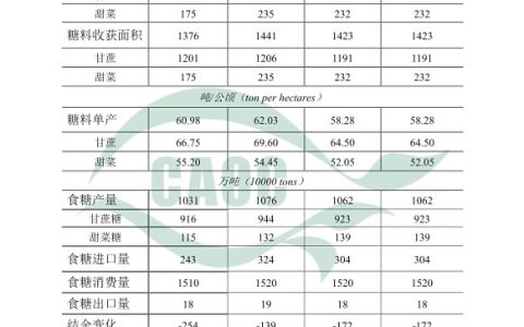 农业农村部：2月份中国农产品供需形势分析(食糖)