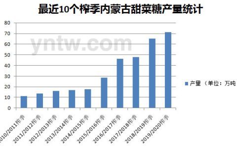 全国甜菜糖第一大省–内蒙古 最近10个榨季产量统计