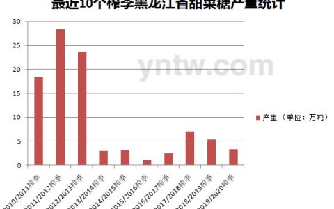 “2013东北洪灾”黑龙江甜菜糖产业遭受严重打击 最近10年产糖量统计