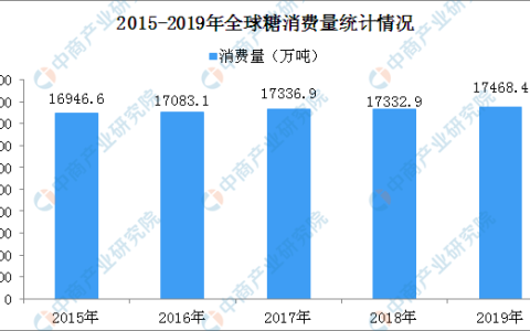 全球食糖产销情况统计分析 全球食糖消费量增速明显放缓