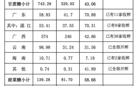截至2月底全国食糖产销情况 产糖882万吨 产销率46%
