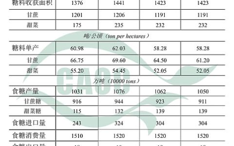 2020年3月中国农产品供需形势分析（食糖）