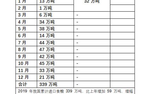 1-2月份我国进口食糖32万吨 同比增加118.7%