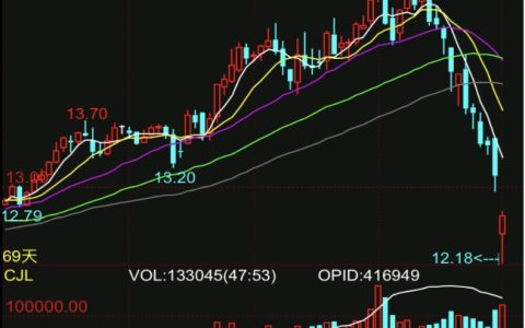 油价暴跌 原糖期货创4个月新低 触及12.18美分低点