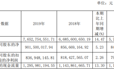 安琪酵母增长失速  2019年净利仅增5.23%  制糖业务拖累业绩