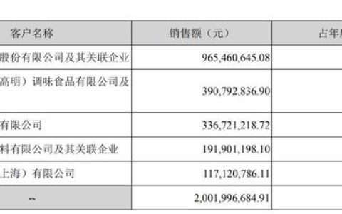 “花式”保壳后南宁糖业2019年扭亏 这一问题仍待解：客户集中度居高不下