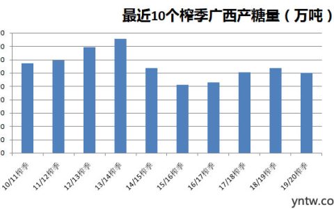 最近十个榨季广西产糖量统计图表