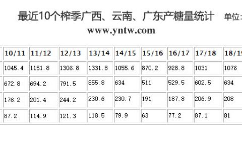 最近10个榨季广西、云南、广东以及全国食糖总产量统计