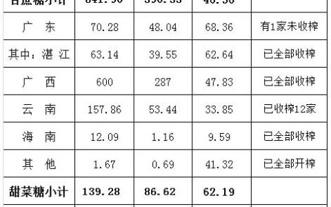 截至3月底全国累计产糖981万吨 产销率48.6% 同比略低