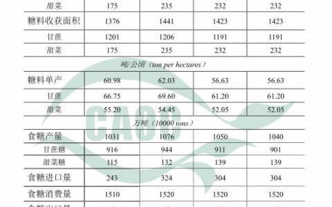 农业农村部：4月中国农产品供需形势分析（食糖）