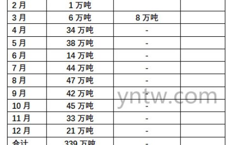 3月份我国进口糖8万吨 同比增47.9% 一季度进口41万吨 增长99%