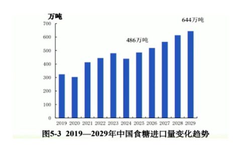 第一财经：十年后食糖进口有望翻倍 5月政策变动或令糖业承压