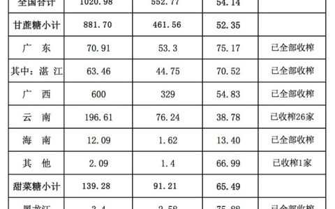 截至4月底全国累计产糖1021万吨 产销率54% 基本持平