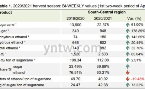 巴西进入新榨季 4月上半月甘蔗压榨量同比增61％ 生产乙醇的比例下降
