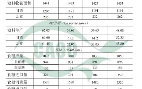 2020年5月中国农产品供需形势分析（食糖）