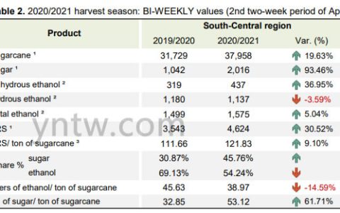 4月份巴西新榨季产糖298万吨 同比增116% 糖醇比例提高