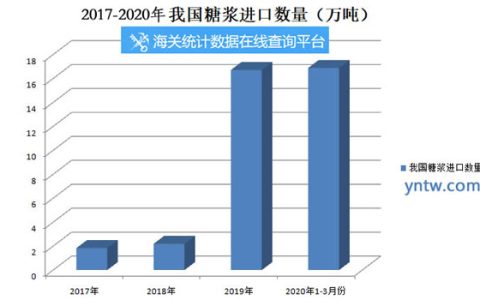 我国惊人的糖浆进口数据以及增长率 应当引起相关注意