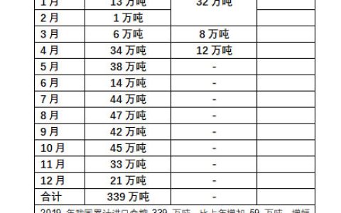 4月份我国进口糖数量下降 1-4月累计进口52万吨