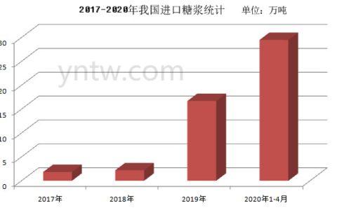4月份我国进口糖浆达12.6万吨 平均进口价¥2666元/吨