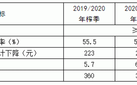 广西：《北海市糖业降本增效三年行动计划工作方案》的通知