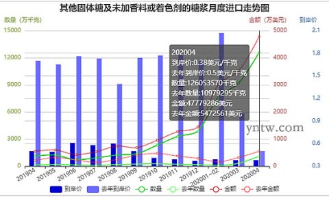 从数据图表看进口糖浆：数量剧增 进口到岸价大幅下降