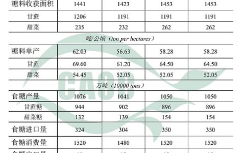 农业农村部：6月中国农产品供需形势分析（食糖）