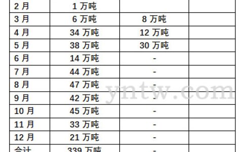 5月份我国进口糖30万吨 同比减少 1-5月进口糖83万吨