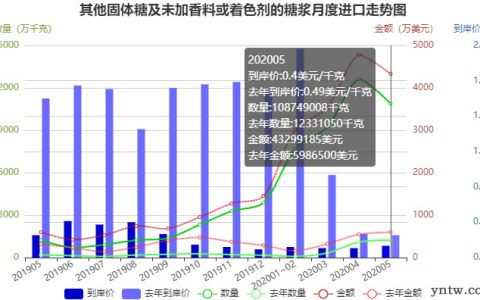 5月份我国进口糖浆超10万吨 进口到岸价仅为2803元/吨