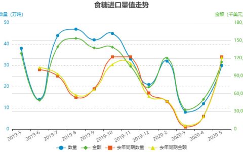 2020年1-5月中国食糖进出口数据分析