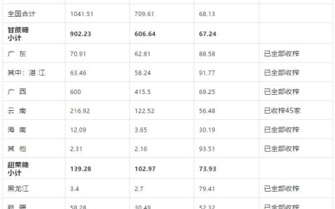 截至6月底全国食糖产销情况 同比略低