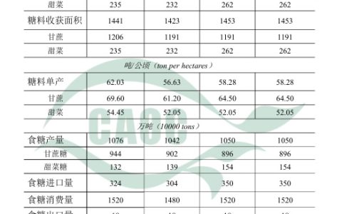 农业农村部：2020年7月中国农产品供需形势分析（食糖）