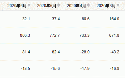 6月份我国成品糖产量为32.1万吨 同比增长81% 1-6月下降