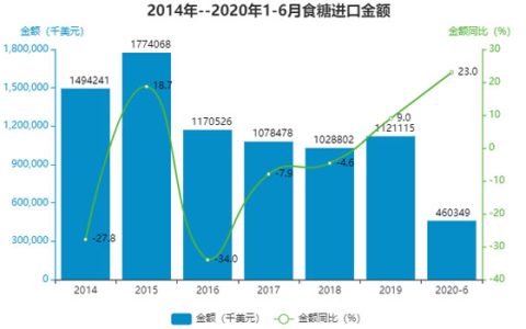 2020年上半年我国食糖进出口数据分析