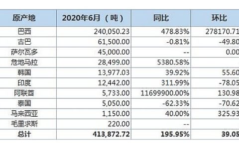 6月份中国进口巴西糖24万吨 同比暴增479% 古巴第二 附排行榜