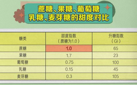 争抢无糖概念 无糖饮料未必真无糖--解读争议的“无糖”饮料