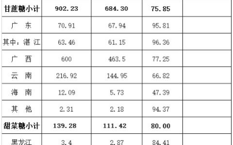 截至7月底全国食糖产销率76.4% 同比减少3.21个百分点