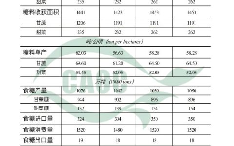 农业农村部：2020年8月中国农产品供需形势分析（食糖）