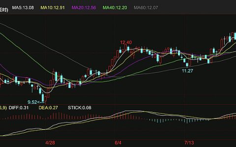 外盘ICE原糖期货重回13美分之上 创5个半月新高