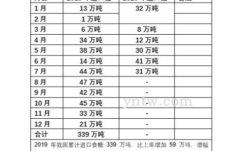 7月份我国进口糖31万吨 同比下降28% 1-7月累计进口156万吨