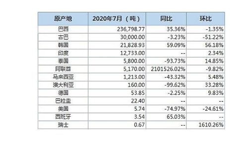 7月份我国食糖进出口国家（地区）排行统计分析